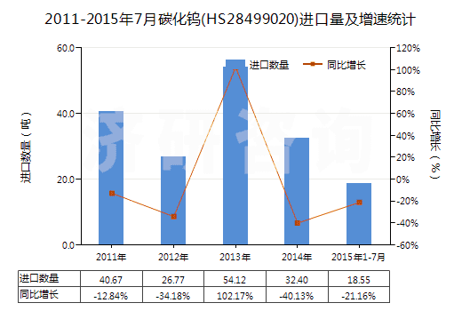 2011-2015年7月碳化鎢(HS28499020)進(jìn)口量及增速統(tǒng)計(jì)